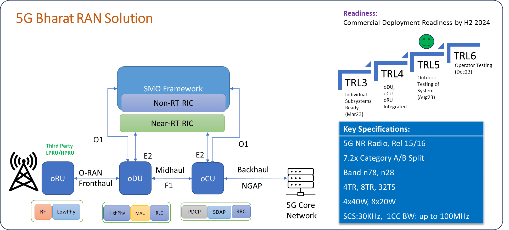 Bharat RAN solution wisig