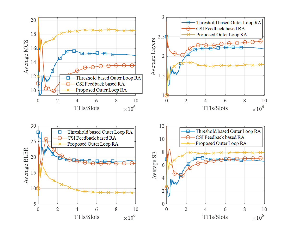 Rank Simulation